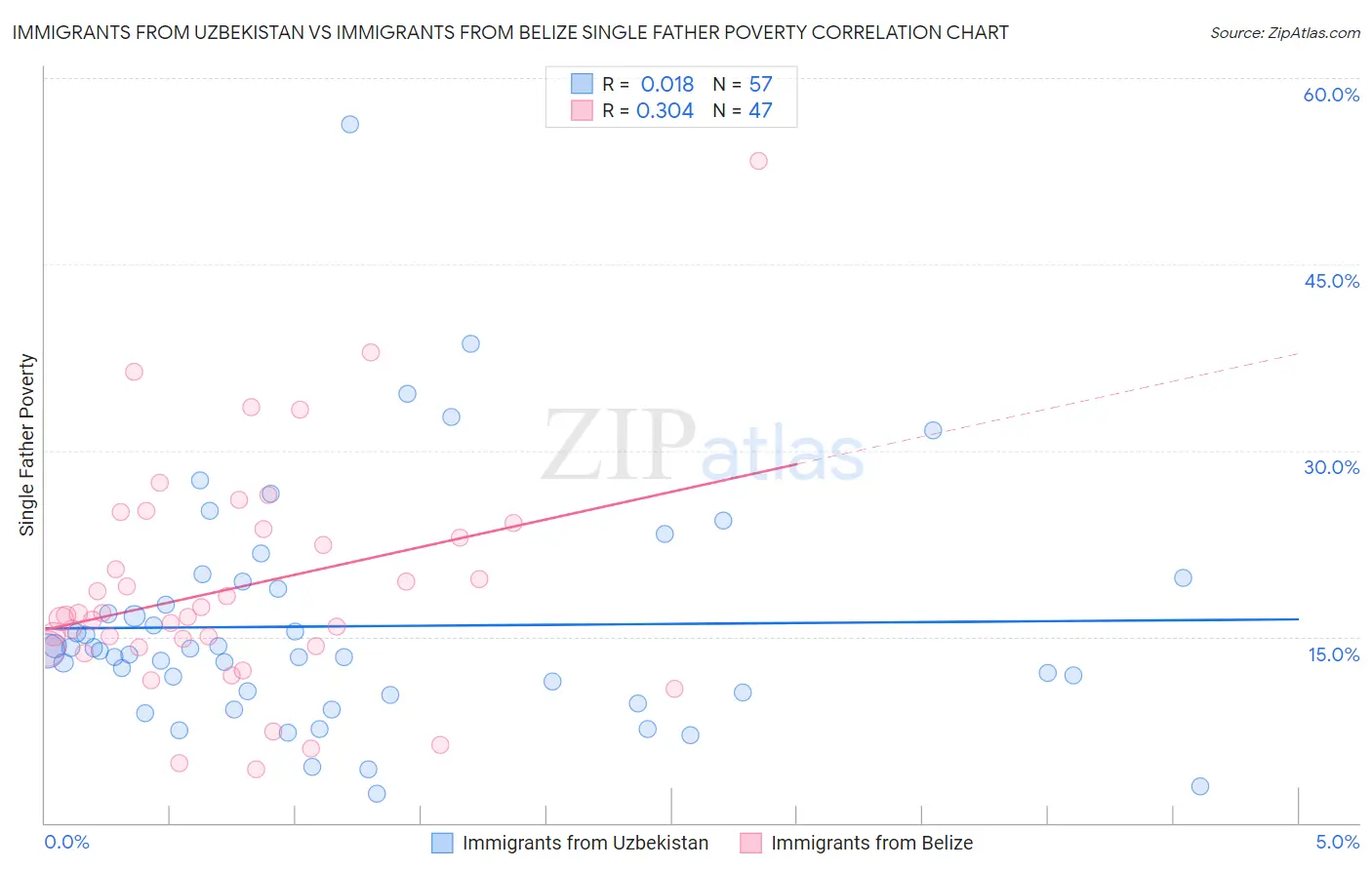 Immigrants from Uzbekistan vs Immigrants from Belize Single Father Poverty