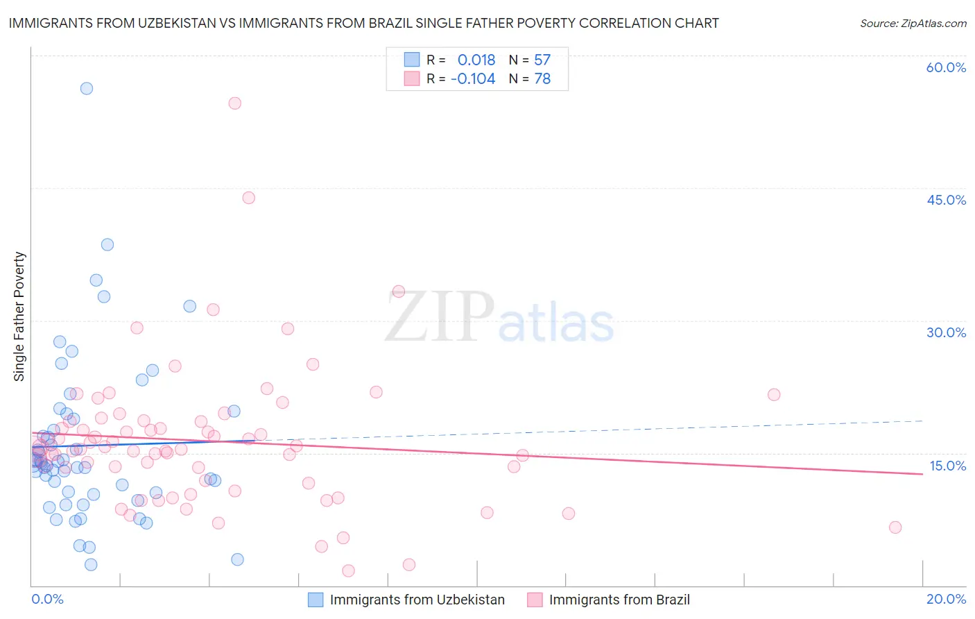 Immigrants from Uzbekistan vs Immigrants from Brazil Single Father Poverty