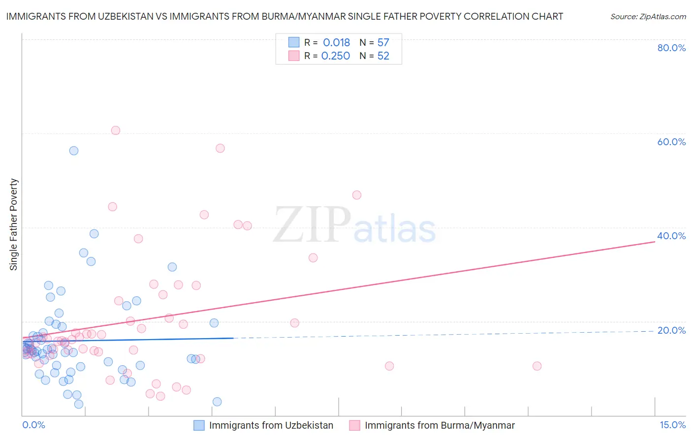 Immigrants from Uzbekistan vs Immigrants from Burma/Myanmar Single Father Poverty