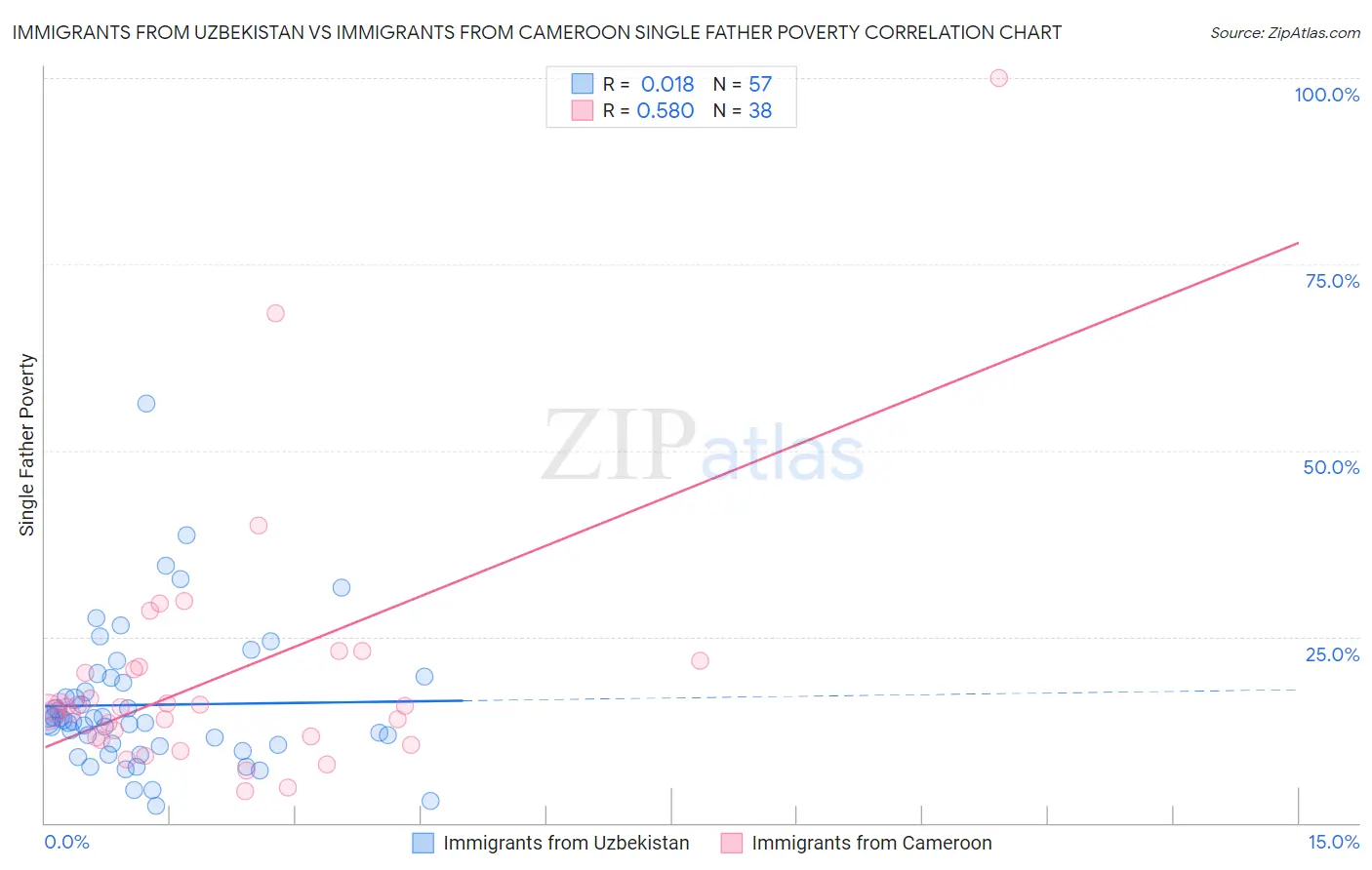 Immigrants from Uzbekistan vs Immigrants from Cameroon Single Father Poverty