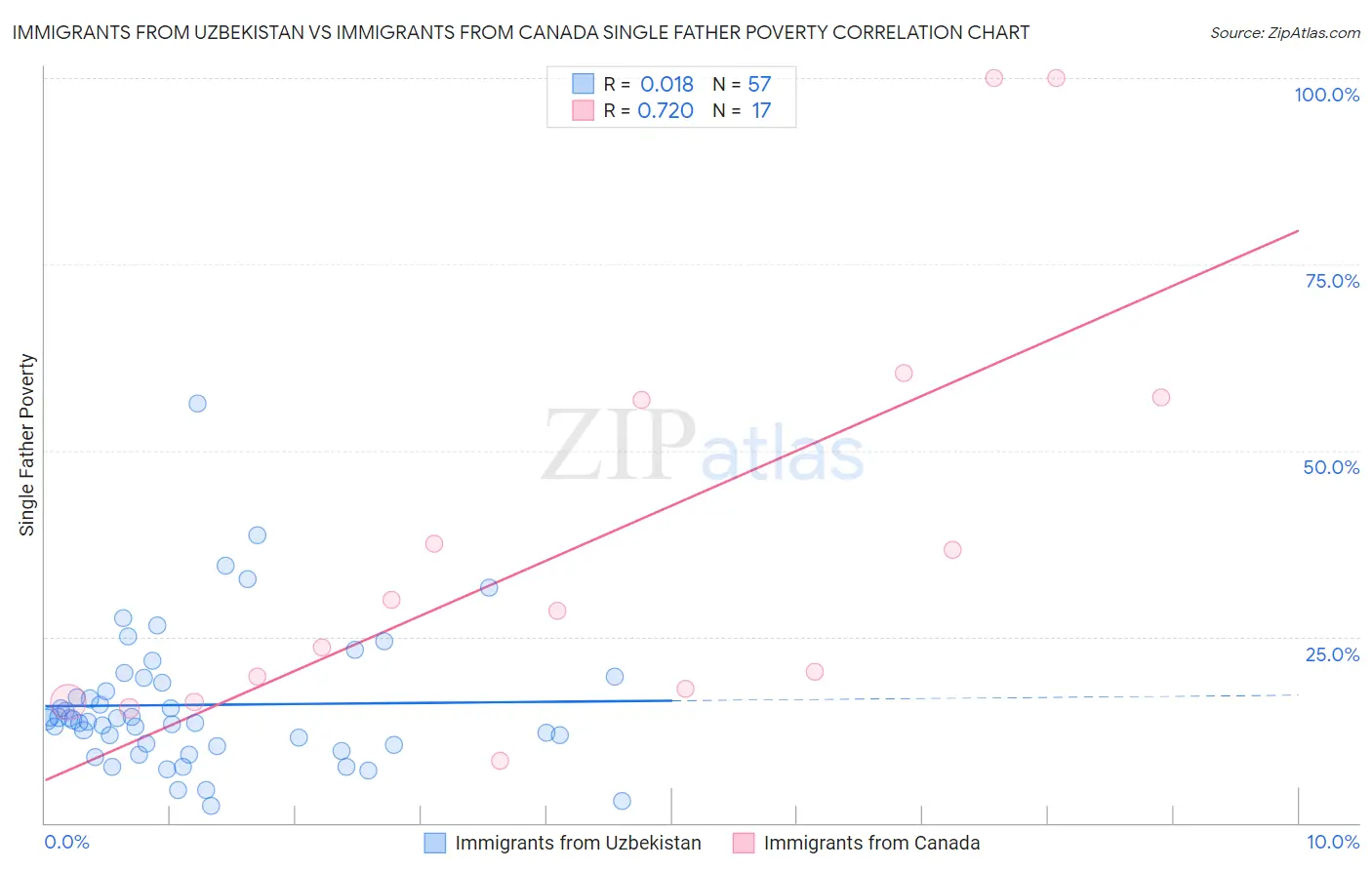 Immigrants from Uzbekistan vs Immigrants from Canada Single Father Poverty