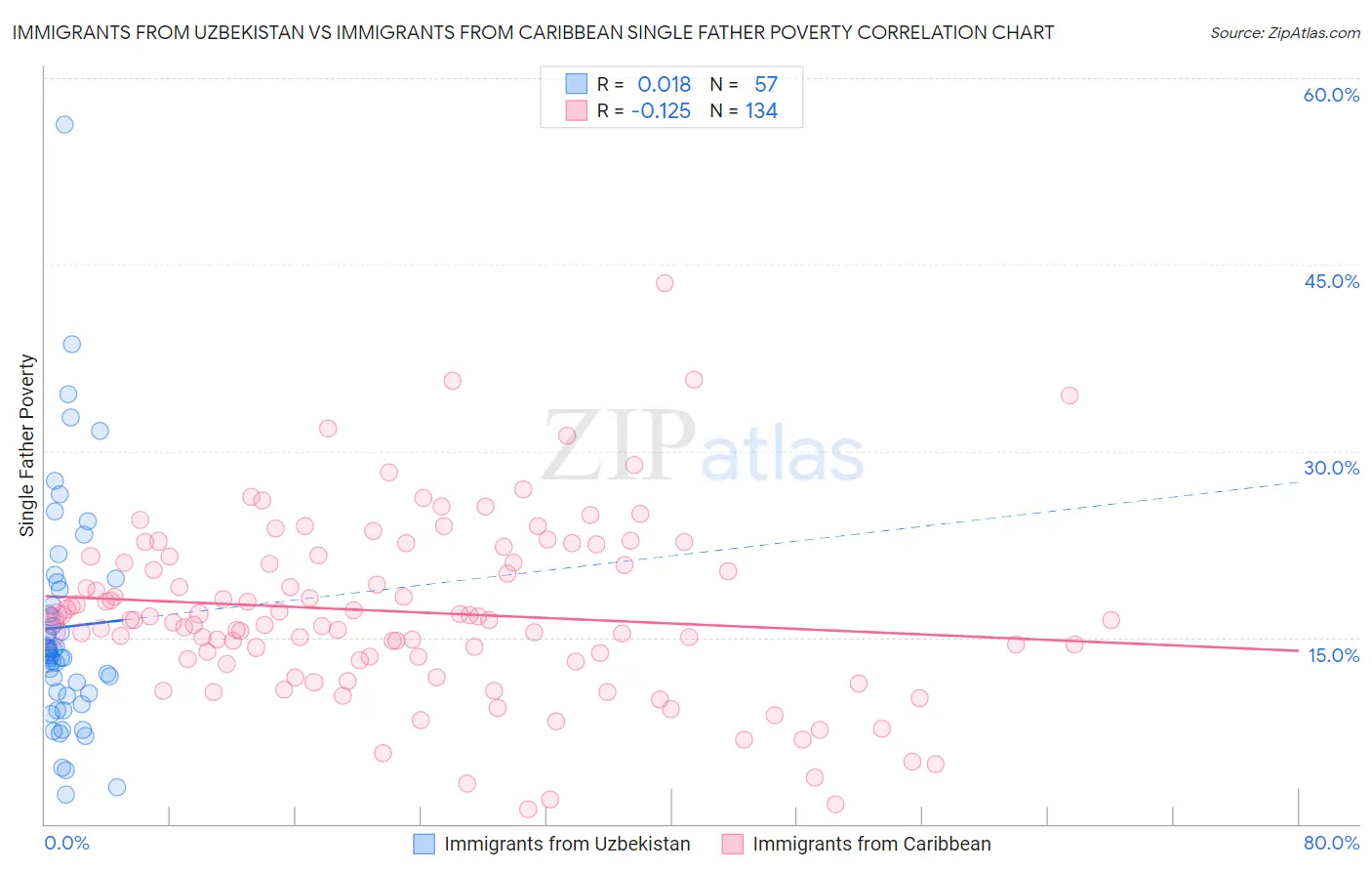 Immigrants from Uzbekistan vs Immigrants from Caribbean Single Father Poverty