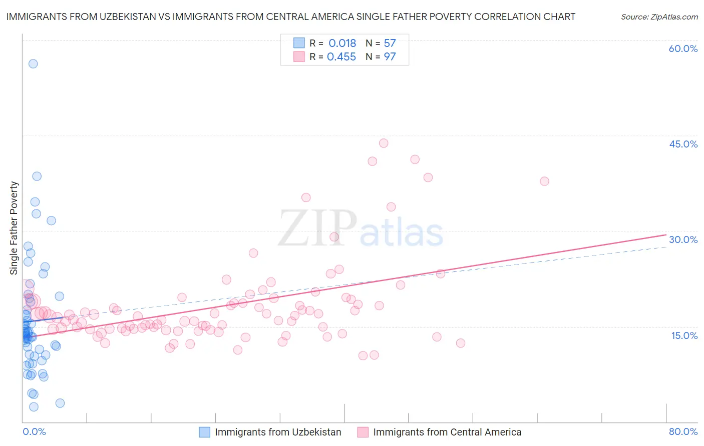 Immigrants from Uzbekistan vs Immigrants from Central America Single Father Poverty