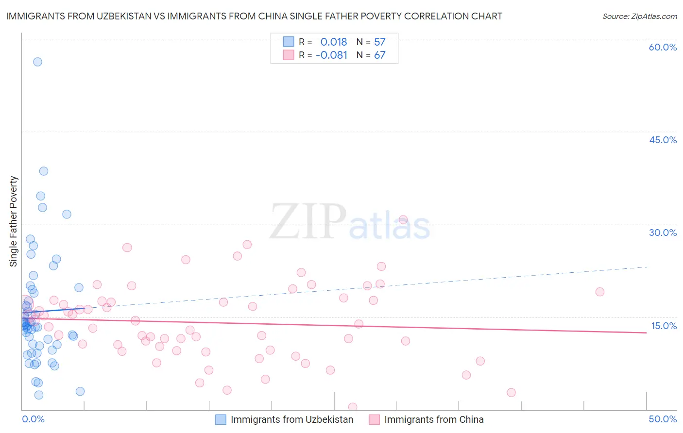 Immigrants from Uzbekistan vs Immigrants from China Single Father Poverty