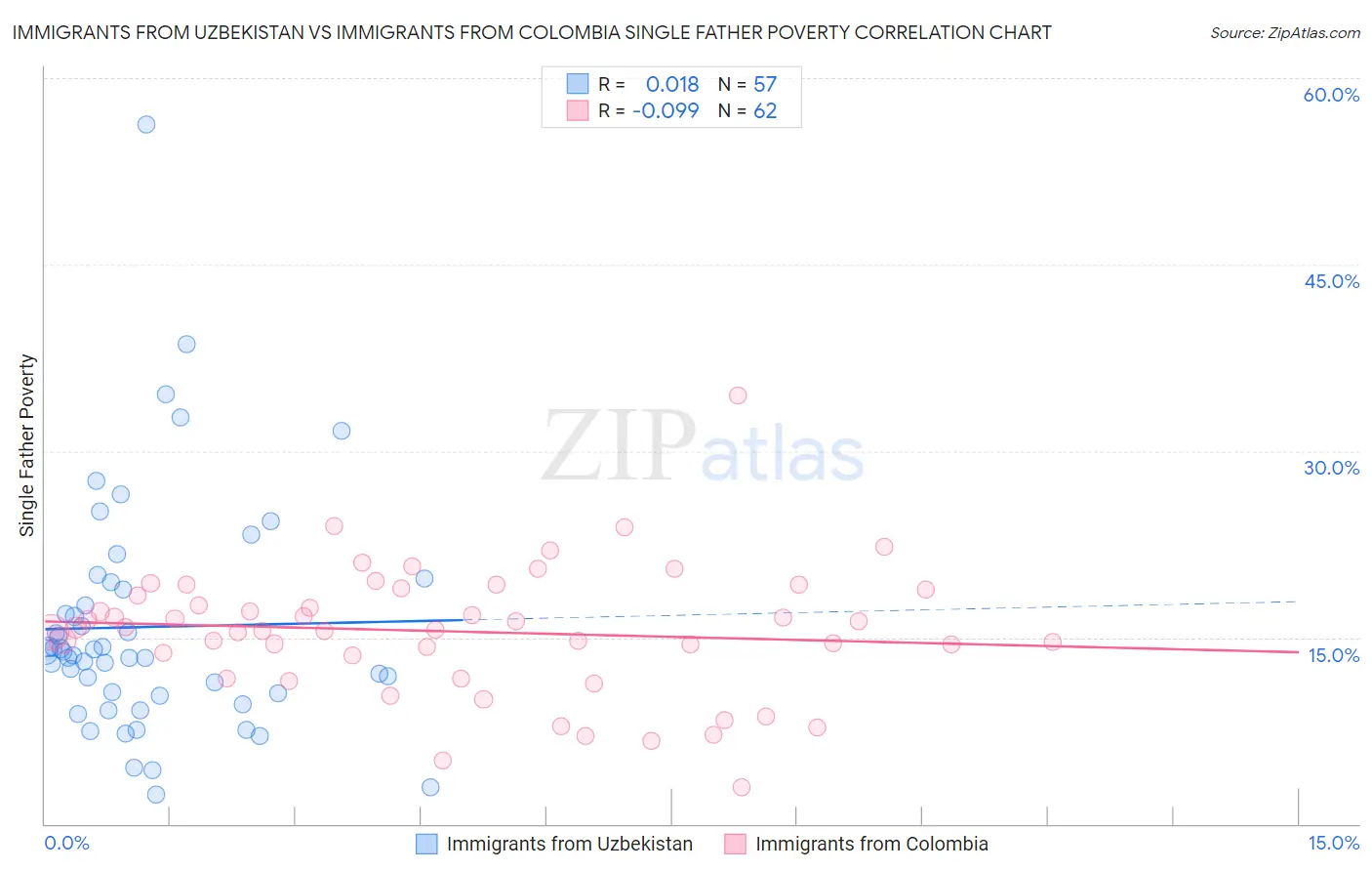 Immigrants from Uzbekistan vs Immigrants from Colombia Single Father Poverty