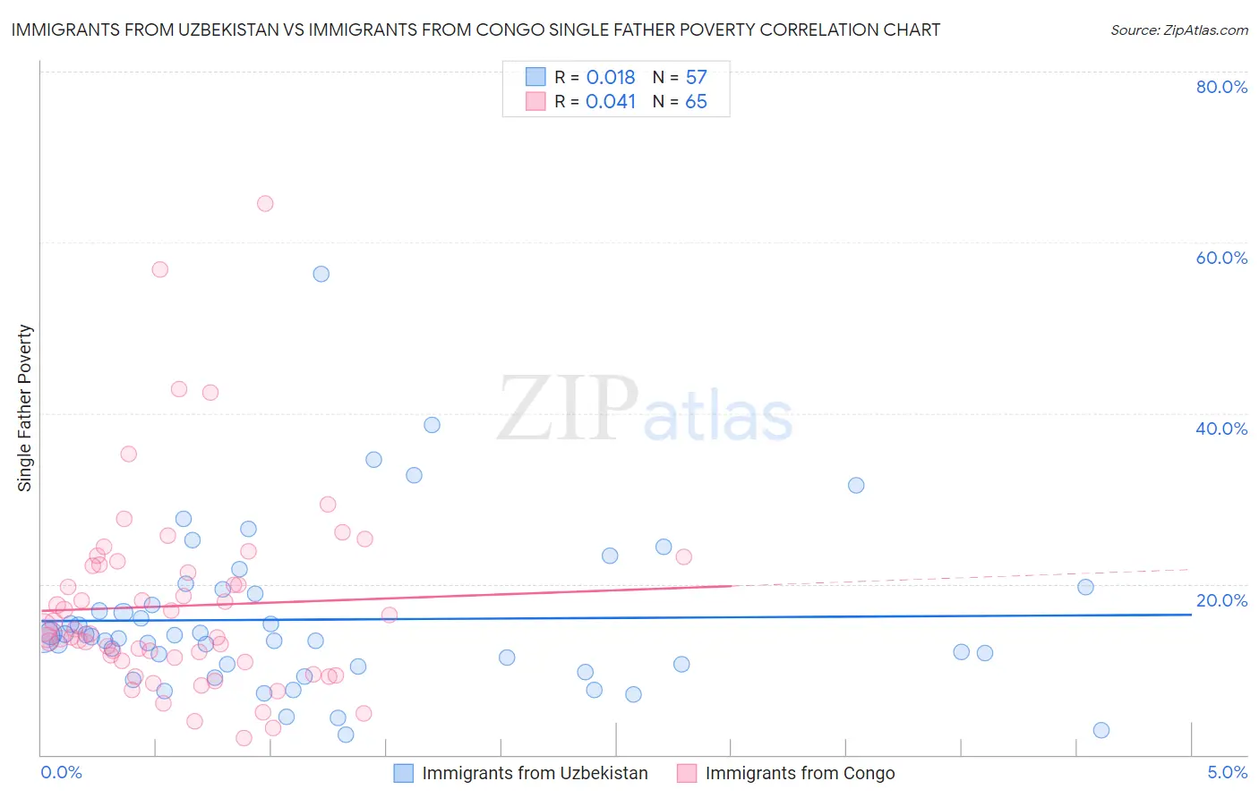 Immigrants from Uzbekistan vs Immigrants from Congo Single Father Poverty