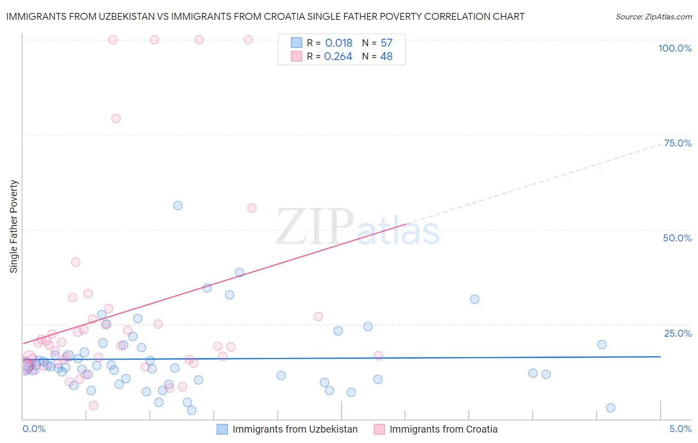 Immigrants from Uzbekistan vs Immigrants from Croatia Single Father Poverty