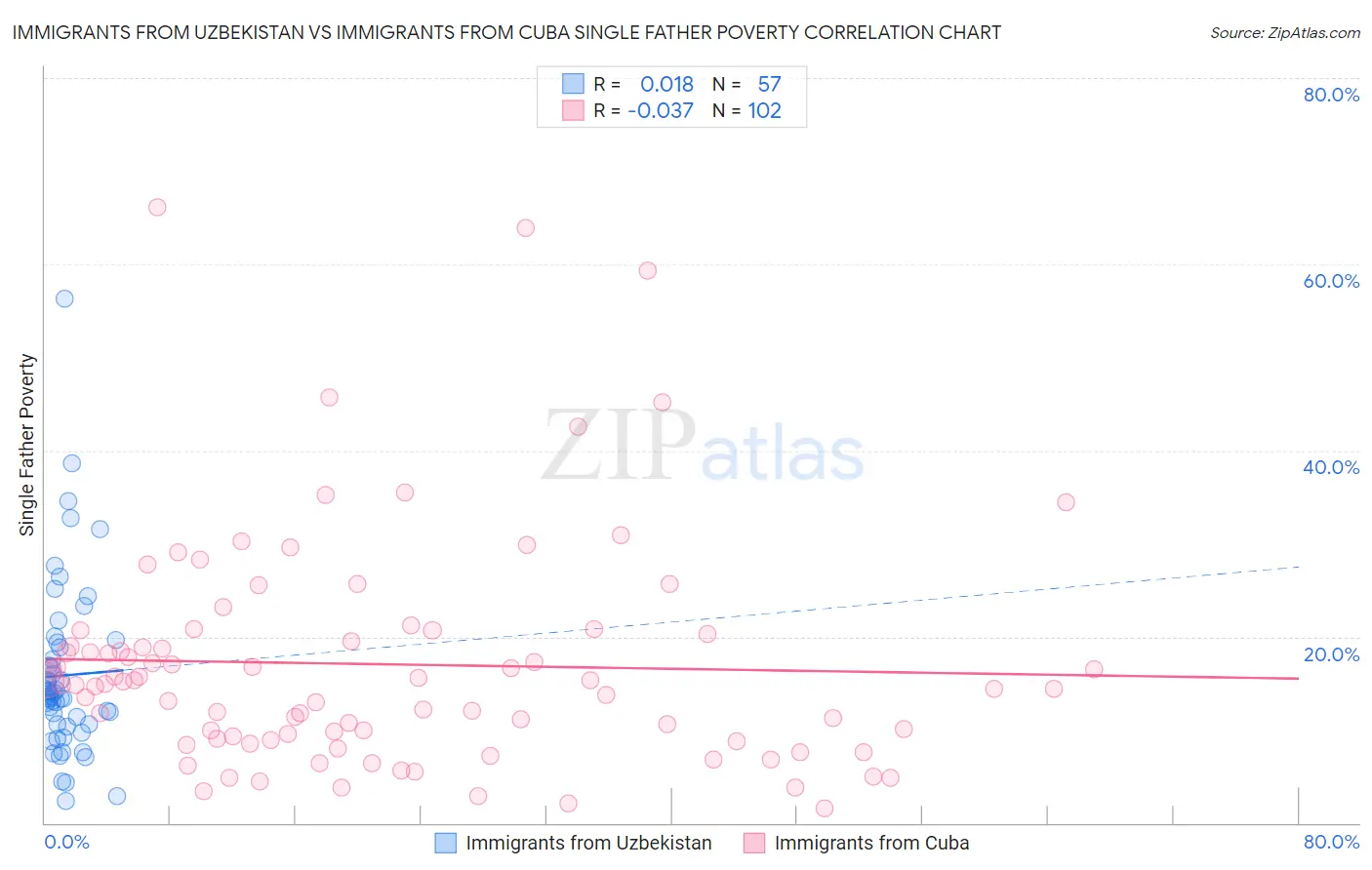 Immigrants from Uzbekistan vs Immigrants from Cuba Single Father Poverty