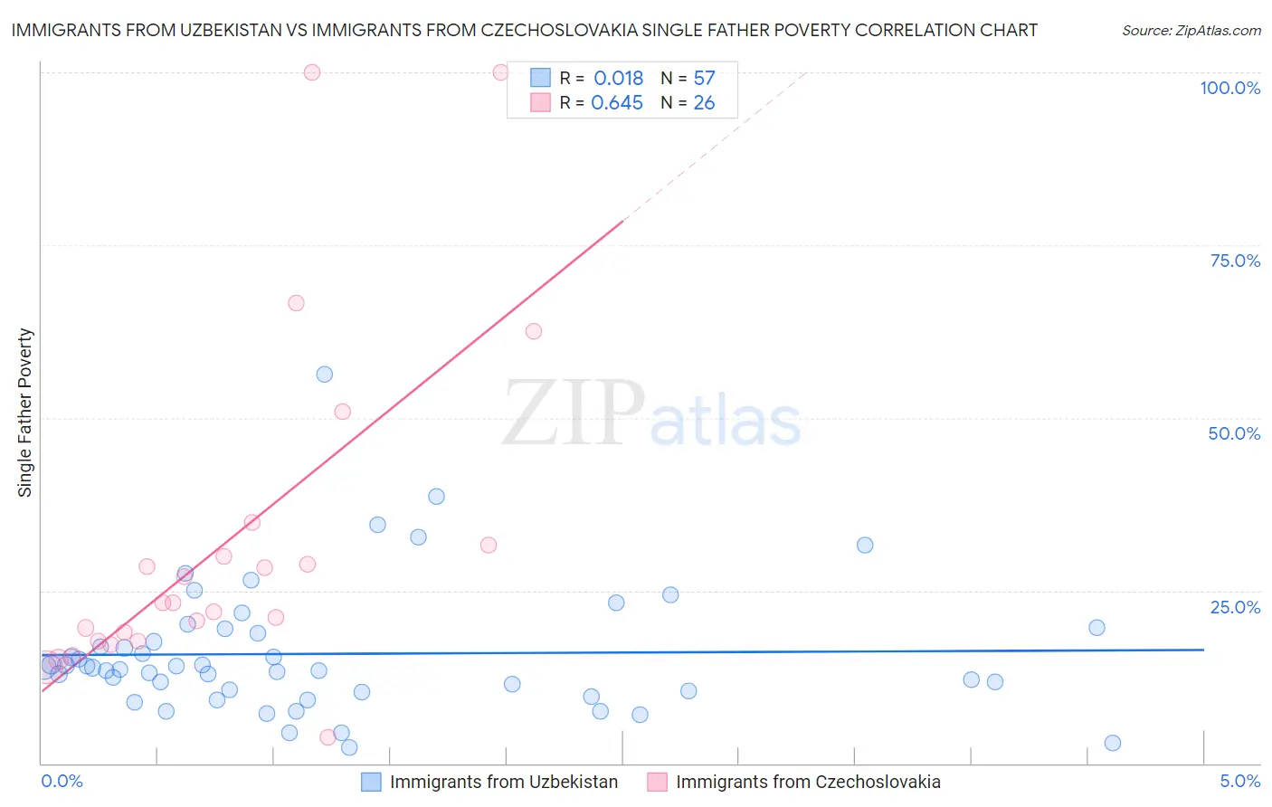 Immigrants from Uzbekistan vs Immigrants from Czechoslovakia Single Father Poverty