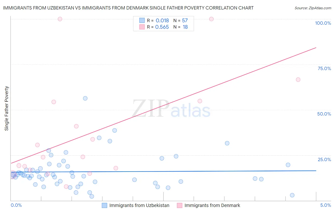 Immigrants from Uzbekistan vs Immigrants from Denmark Single Father Poverty