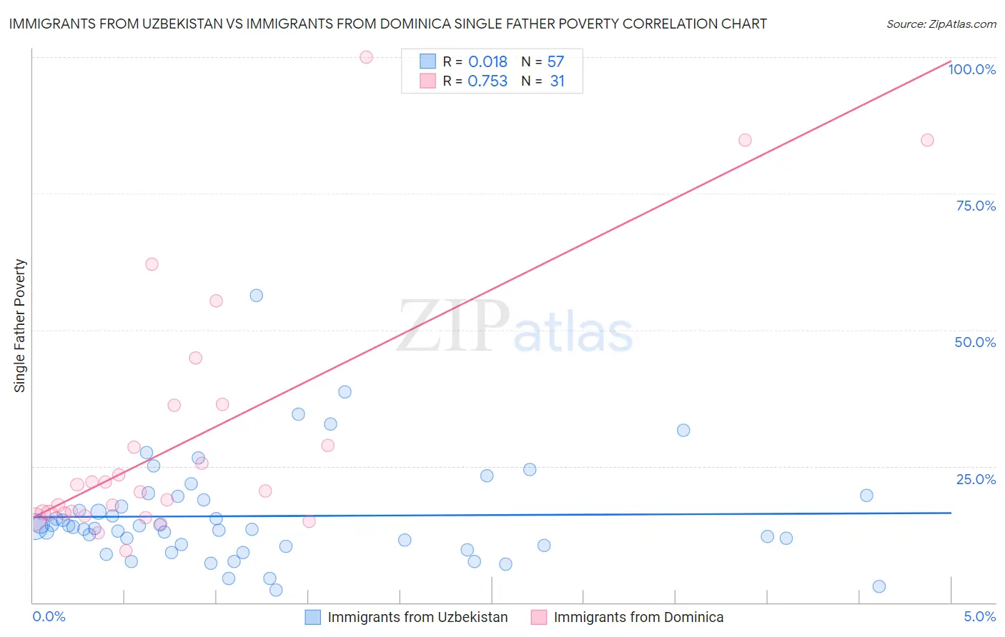 Immigrants from Uzbekistan vs Immigrants from Dominica Single Father Poverty