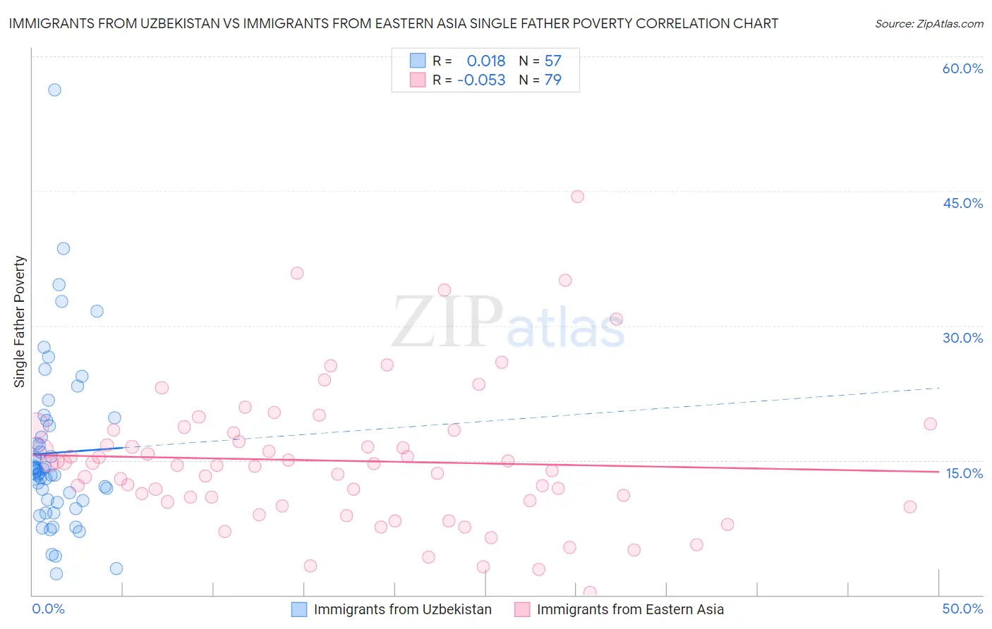 Immigrants from Uzbekistan vs Immigrants from Eastern Asia Single Father Poverty
