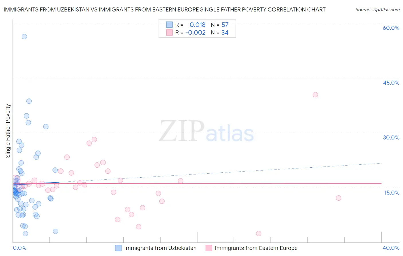 Immigrants from Uzbekistan vs Immigrants from Eastern Europe Single Father Poverty