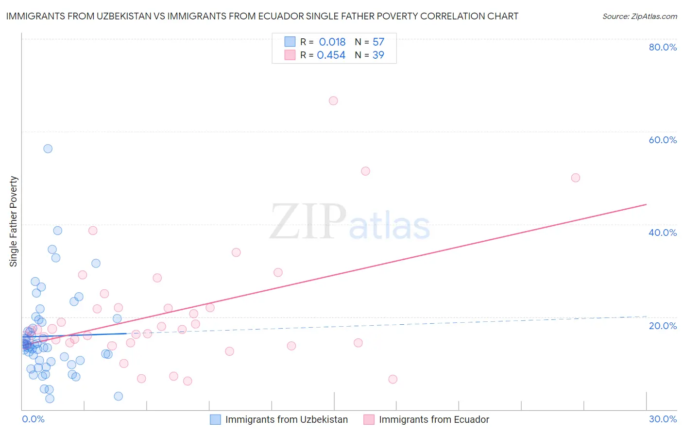 Immigrants from Uzbekistan vs Immigrants from Ecuador Single Father Poverty