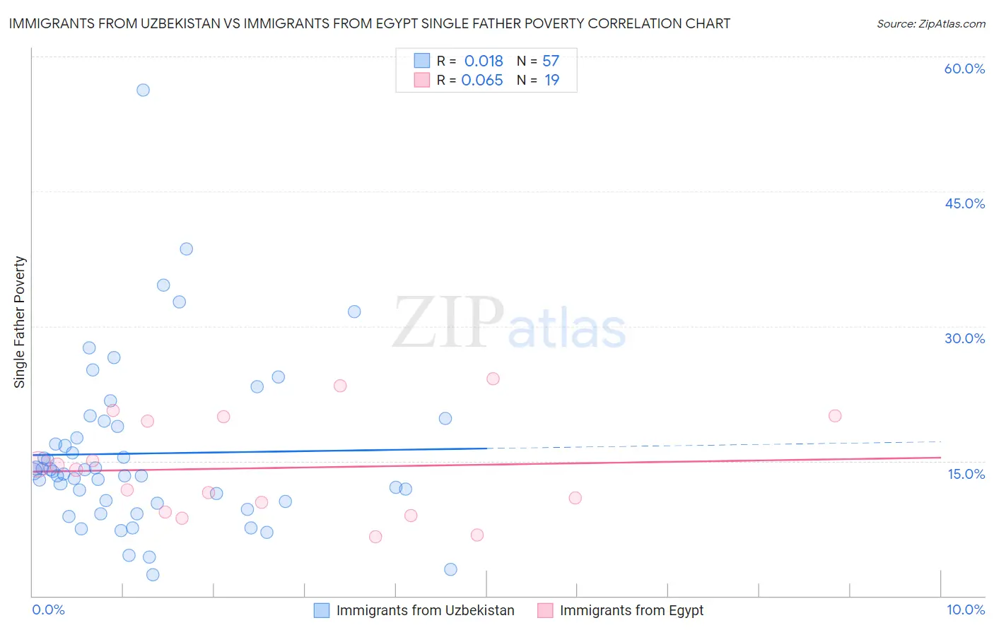 Immigrants from Uzbekistan vs Immigrants from Egypt Single Father Poverty