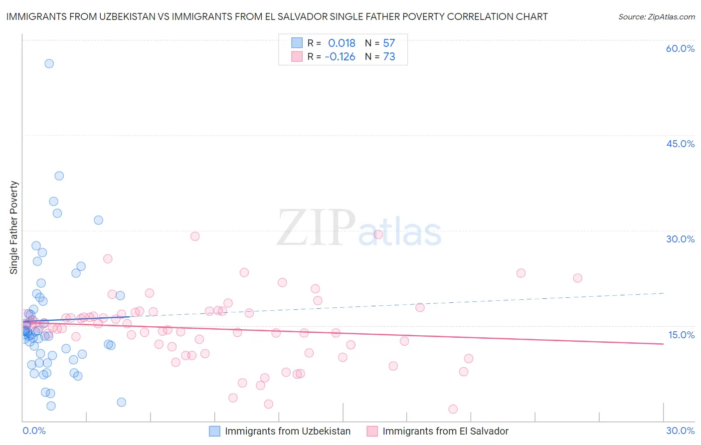 Immigrants from Uzbekistan vs Immigrants from El Salvador Single Father Poverty