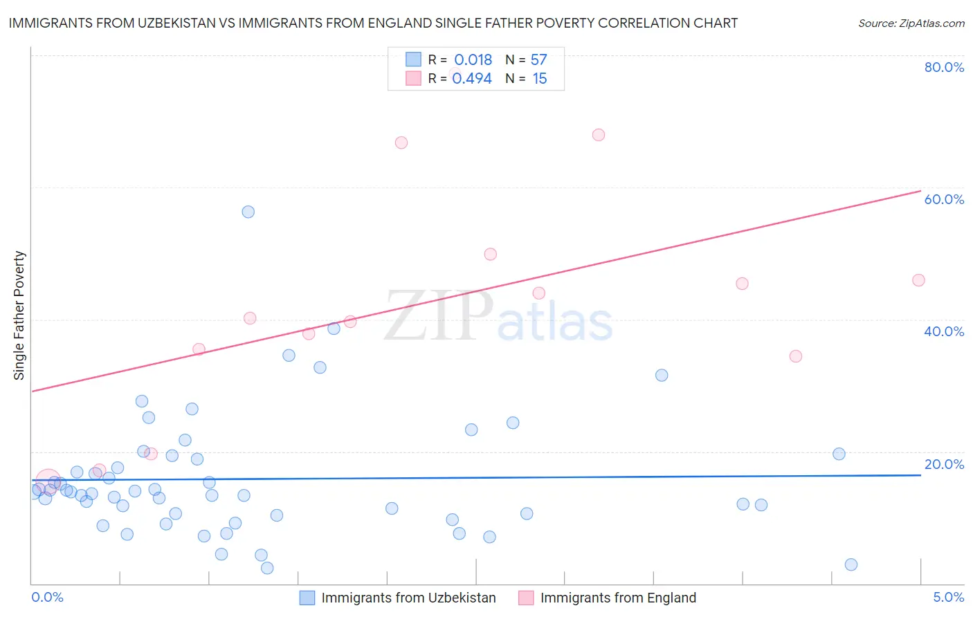 Immigrants from Uzbekistan vs Immigrants from England Single Father Poverty