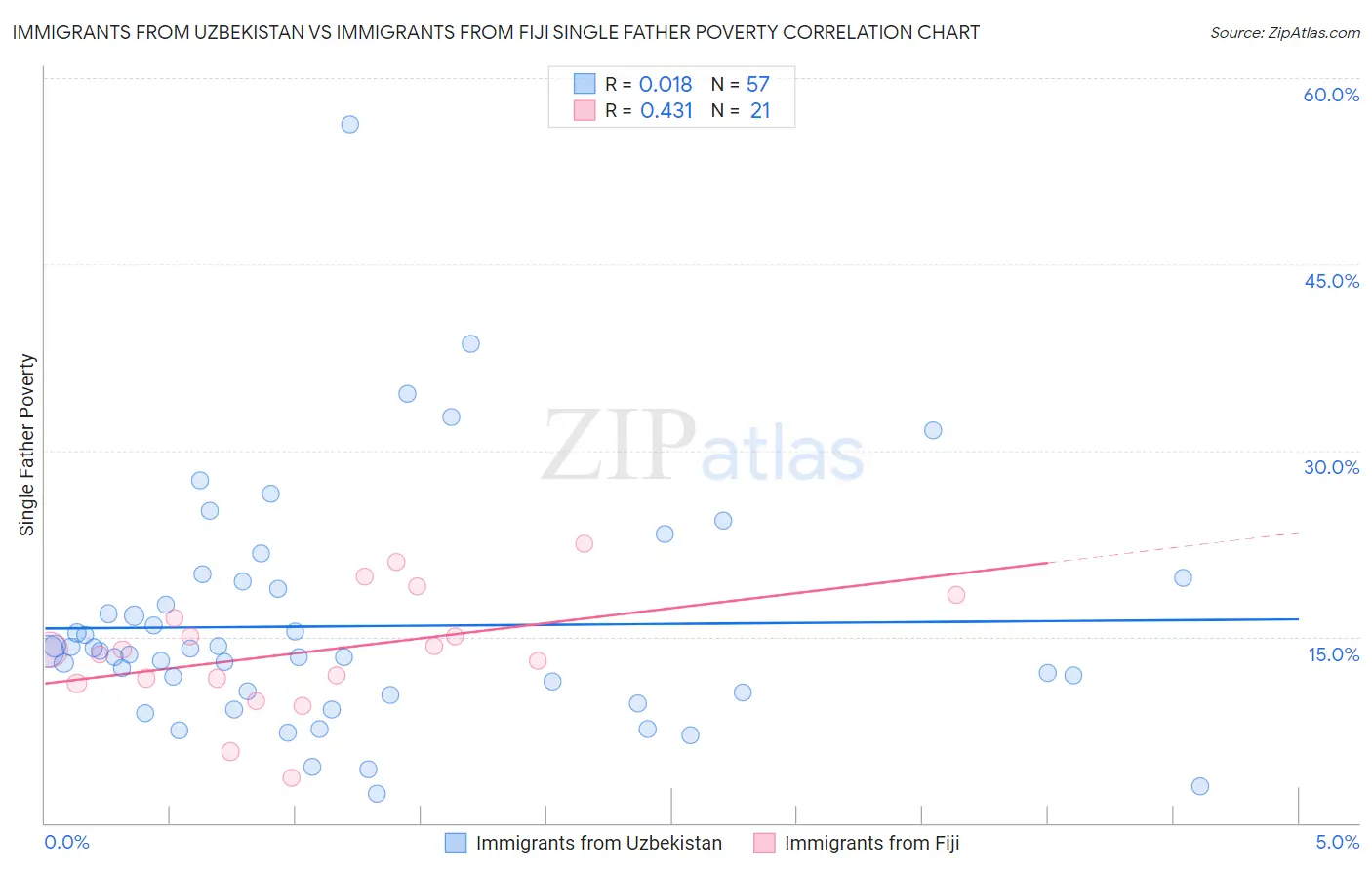 Immigrants from Uzbekistan vs Immigrants from Fiji Single Father Poverty