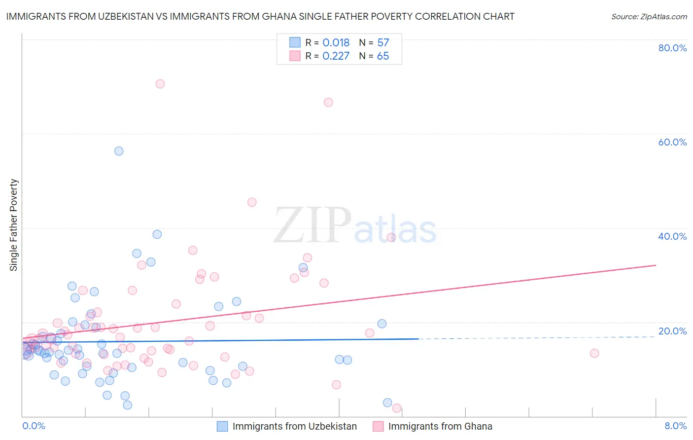Immigrants from Uzbekistan vs Immigrants from Ghana Single Father Poverty