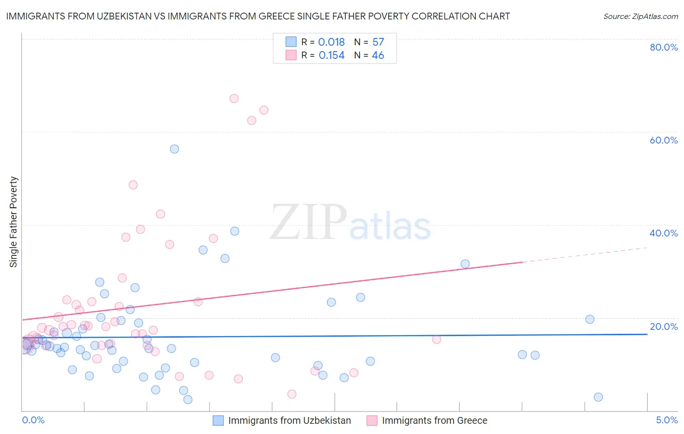 Immigrants from Uzbekistan vs Immigrants from Greece Single Father Poverty
