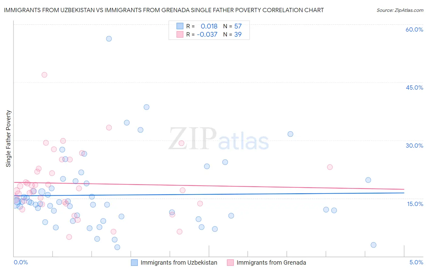 Immigrants from Uzbekistan vs Immigrants from Grenada Single Father Poverty