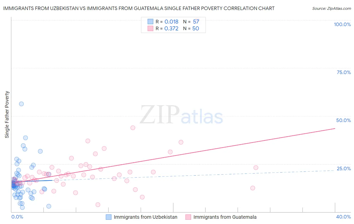 Immigrants from Uzbekistan vs Immigrants from Guatemala Single Father Poverty