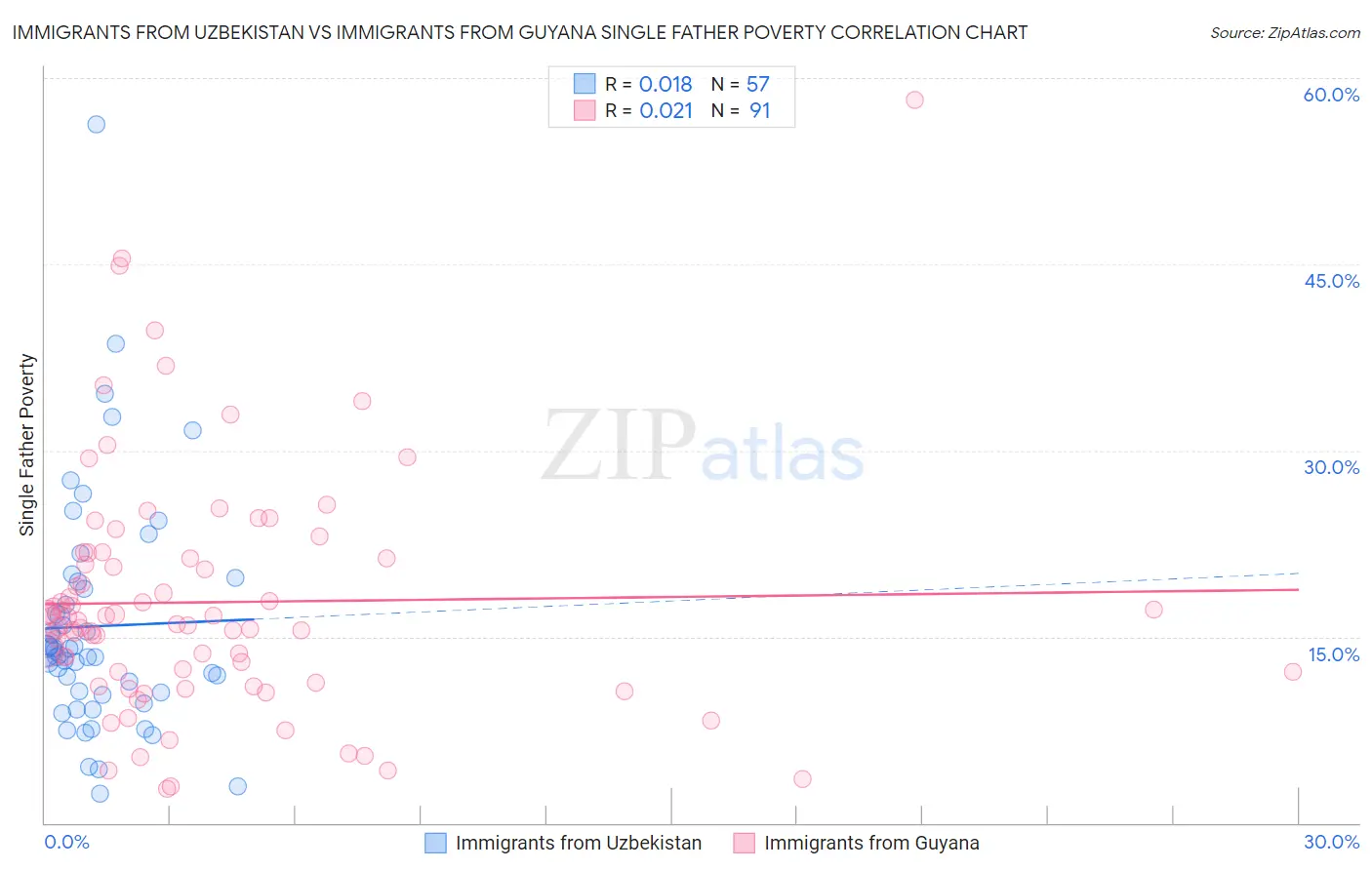 Immigrants from Uzbekistan vs Immigrants from Guyana Single Father Poverty