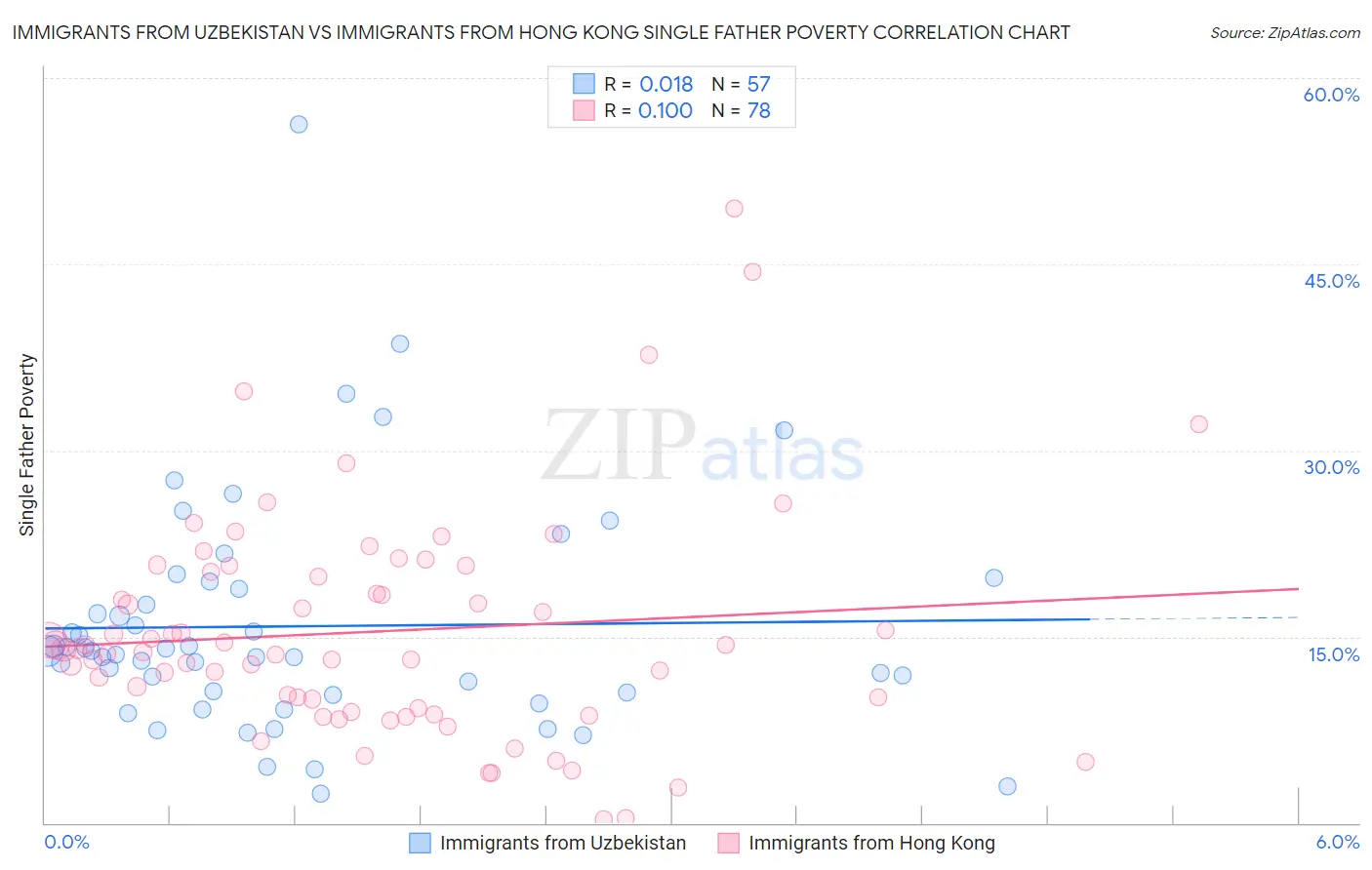 Immigrants from Uzbekistan vs Immigrants from Hong Kong Single Father Poverty