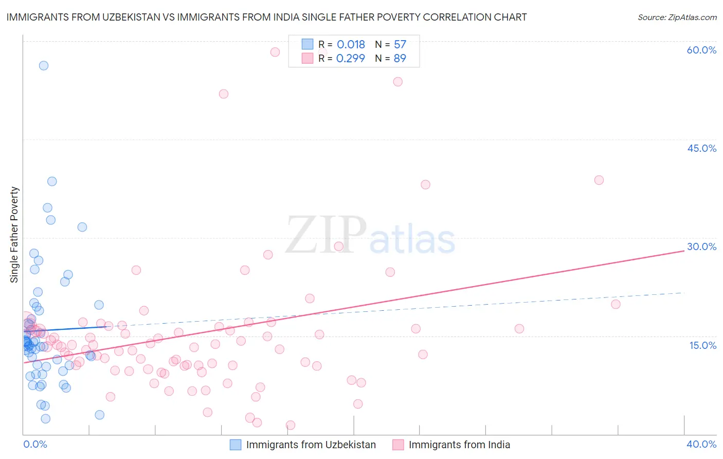 Immigrants from Uzbekistan vs Immigrants from India Single Father Poverty