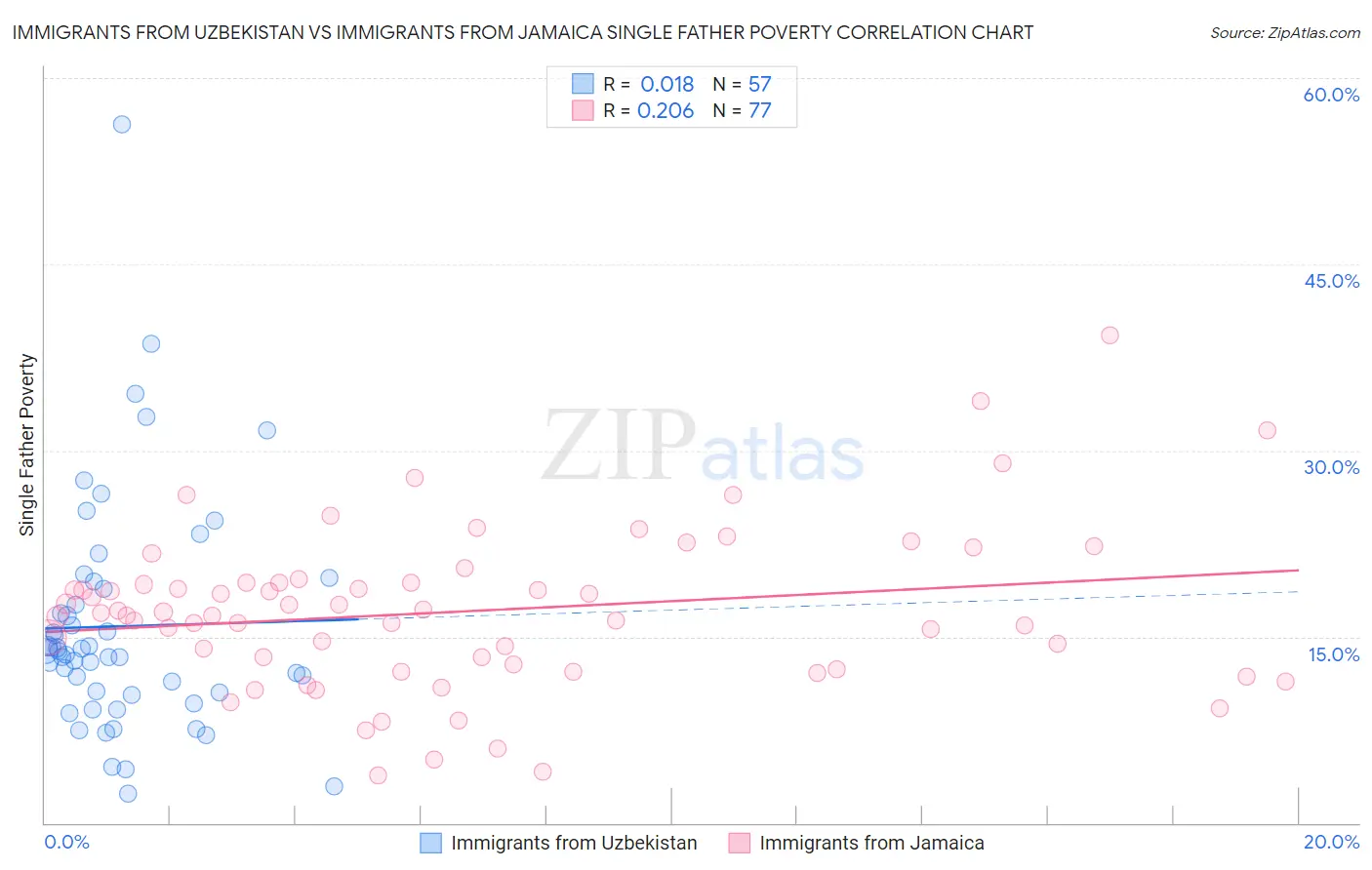 Immigrants from Uzbekistan vs Immigrants from Jamaica Single Father Poverty