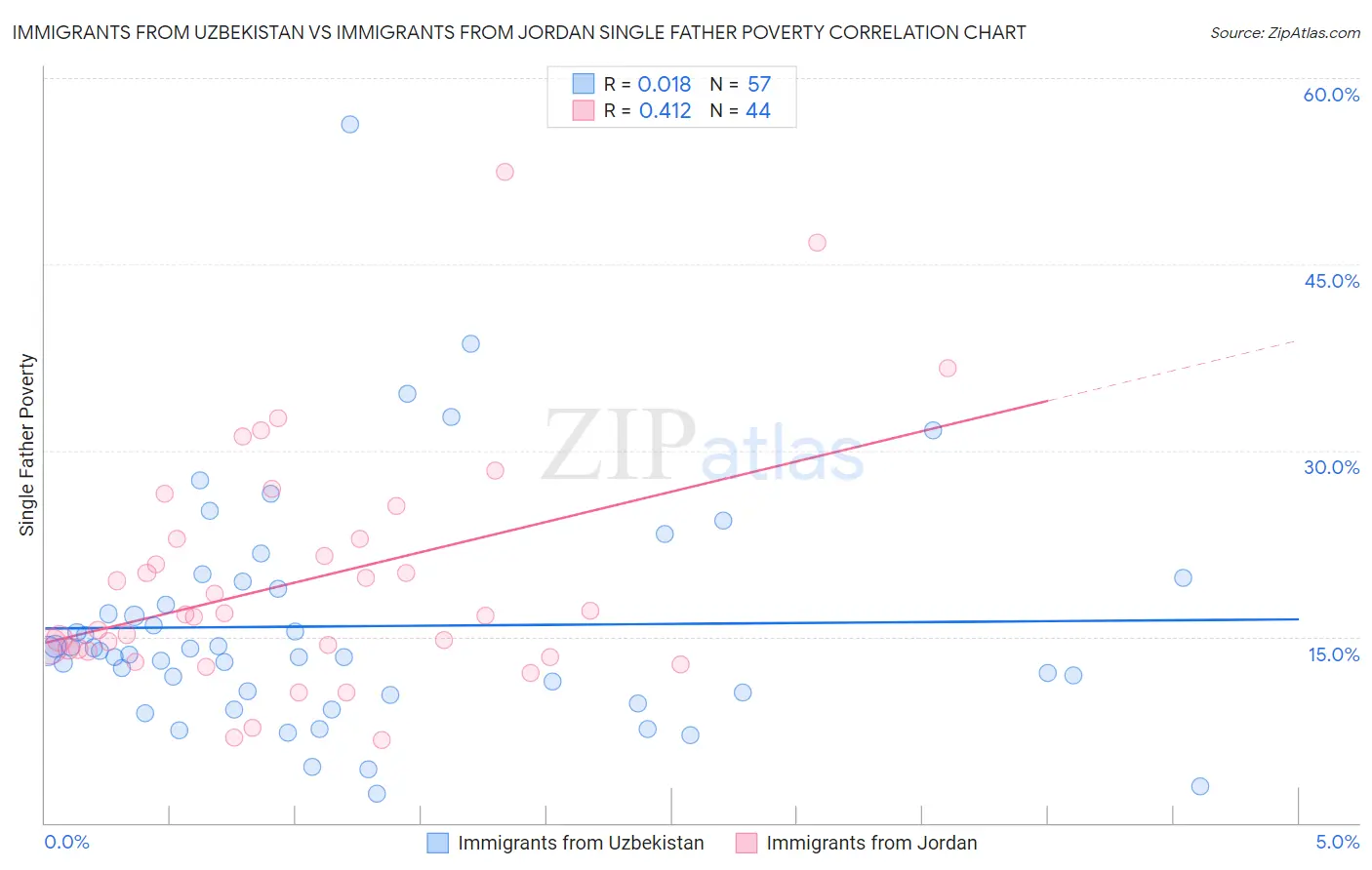 Immigrants from Uzbekistan vs Immigrants from Jordan Single Father Poverty