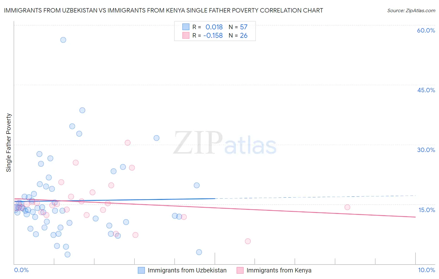 Immigrants from Uzbekistan vs Immigrants from Kenya Single Father Poverty