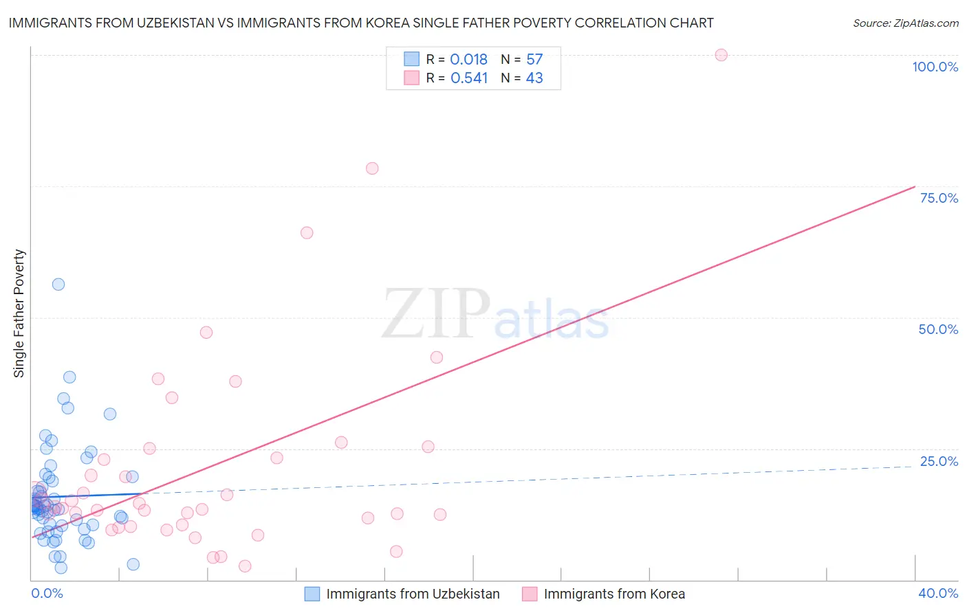 Immigrants from Uzbekistan vs Immigrants from Korea Single Father Poverty