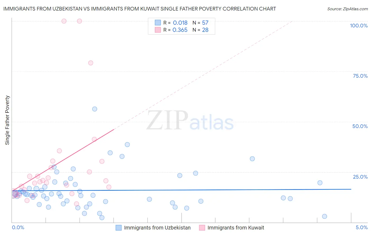 Immigrants from Uzbekistan vs Immigrants from Kuwait Single Father Poverty