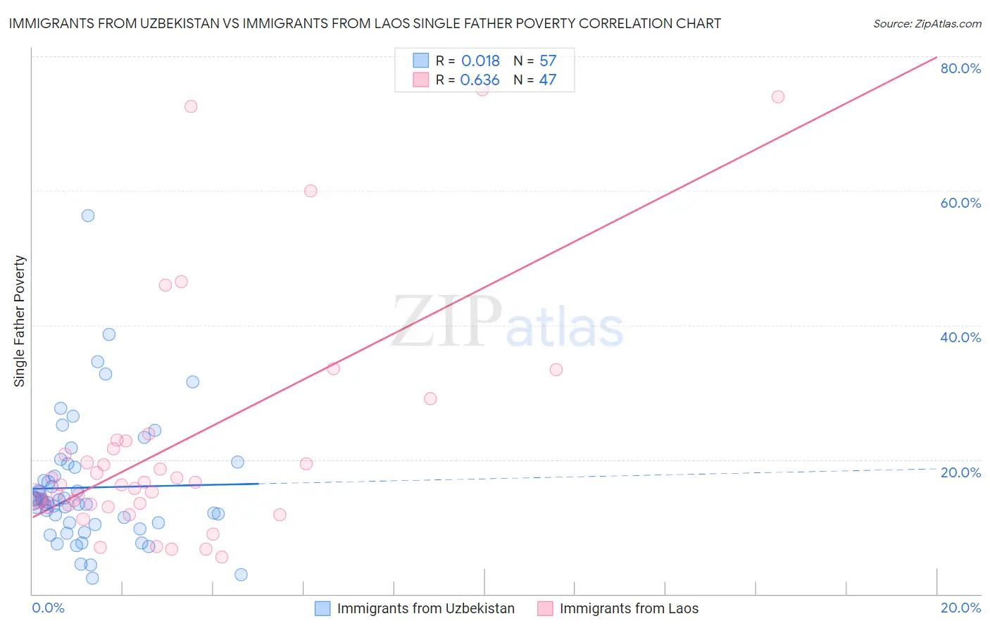Immigrants from Uzbekistan vs Immigrants from Laos Single Father Poverty