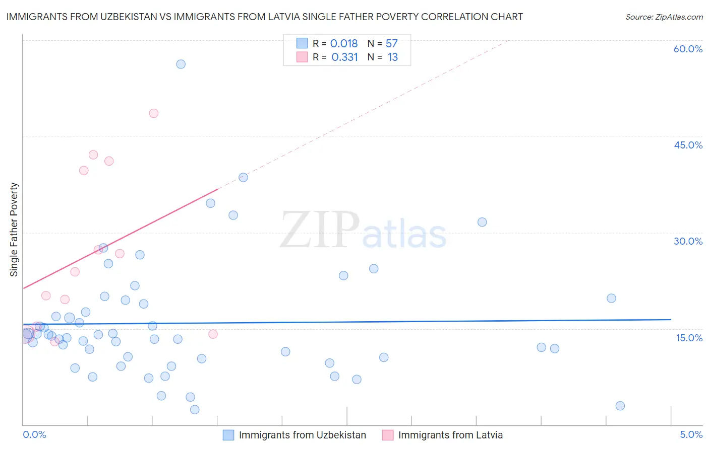 Immigrants from Uzbekistan vs Immigrants from Latvia Single Father Poverty