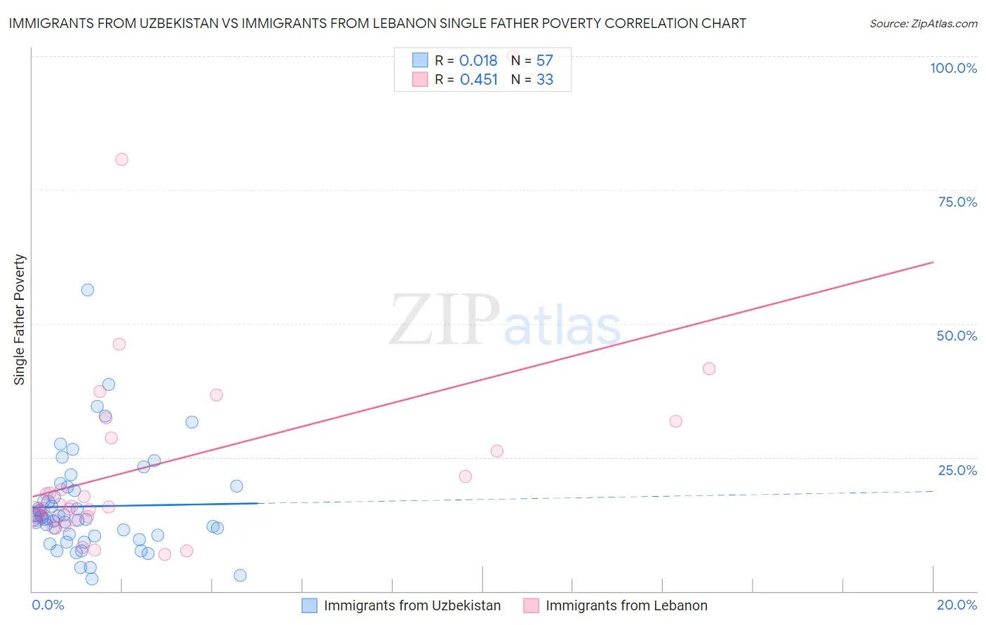 Immigrants from Uzbekistan vs Immigrants from Lebanon Single Father Poverty