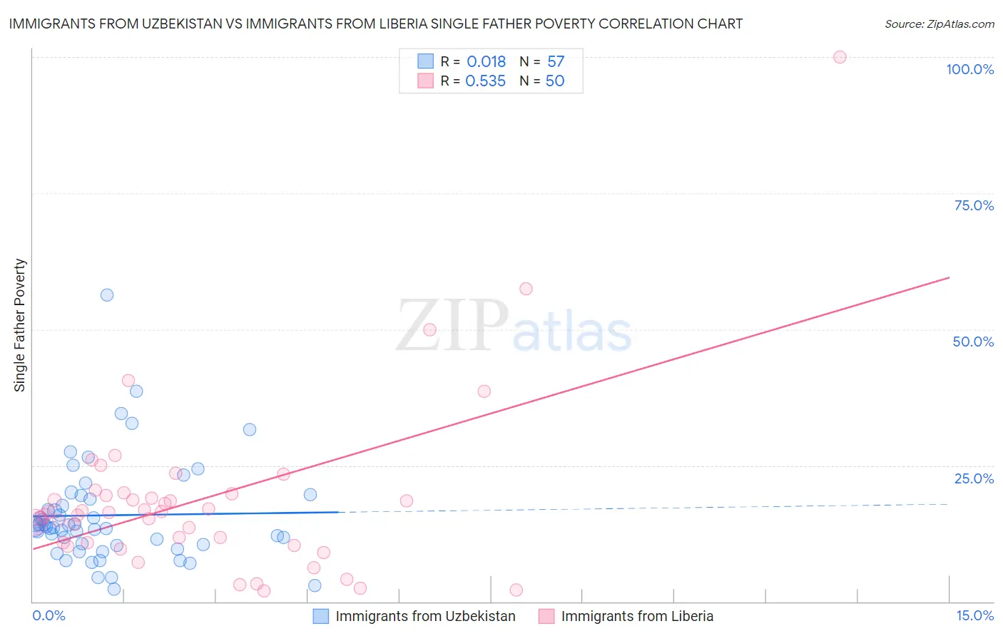 Immigrants from Uzbekistan vs Immigrants from Liberia Single Father Poverty