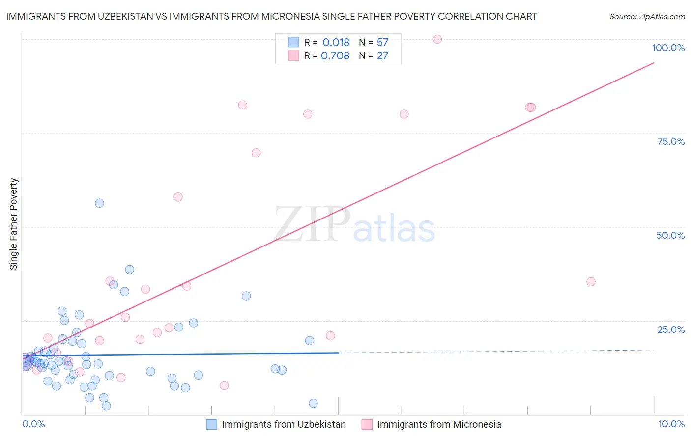 Immigrants from Uzbekistan vs Immigrants from Micronesia Single Father Poverty