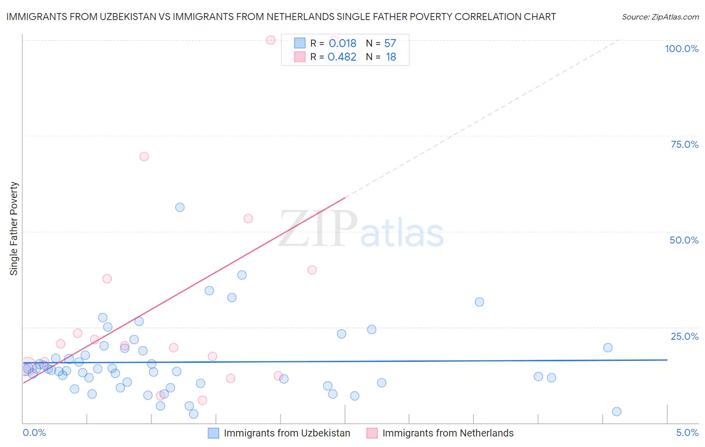 Immigrants from Uzbekistan vs Immigrants from Netherlands Single Father Poverty