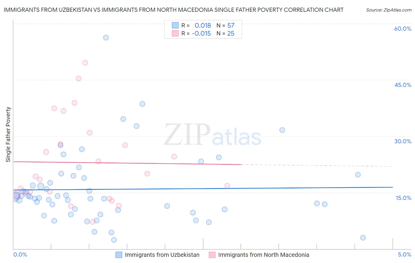 Immigrants from Uzbekistan vs Immigrants from North Macedonia Single Father Poverty