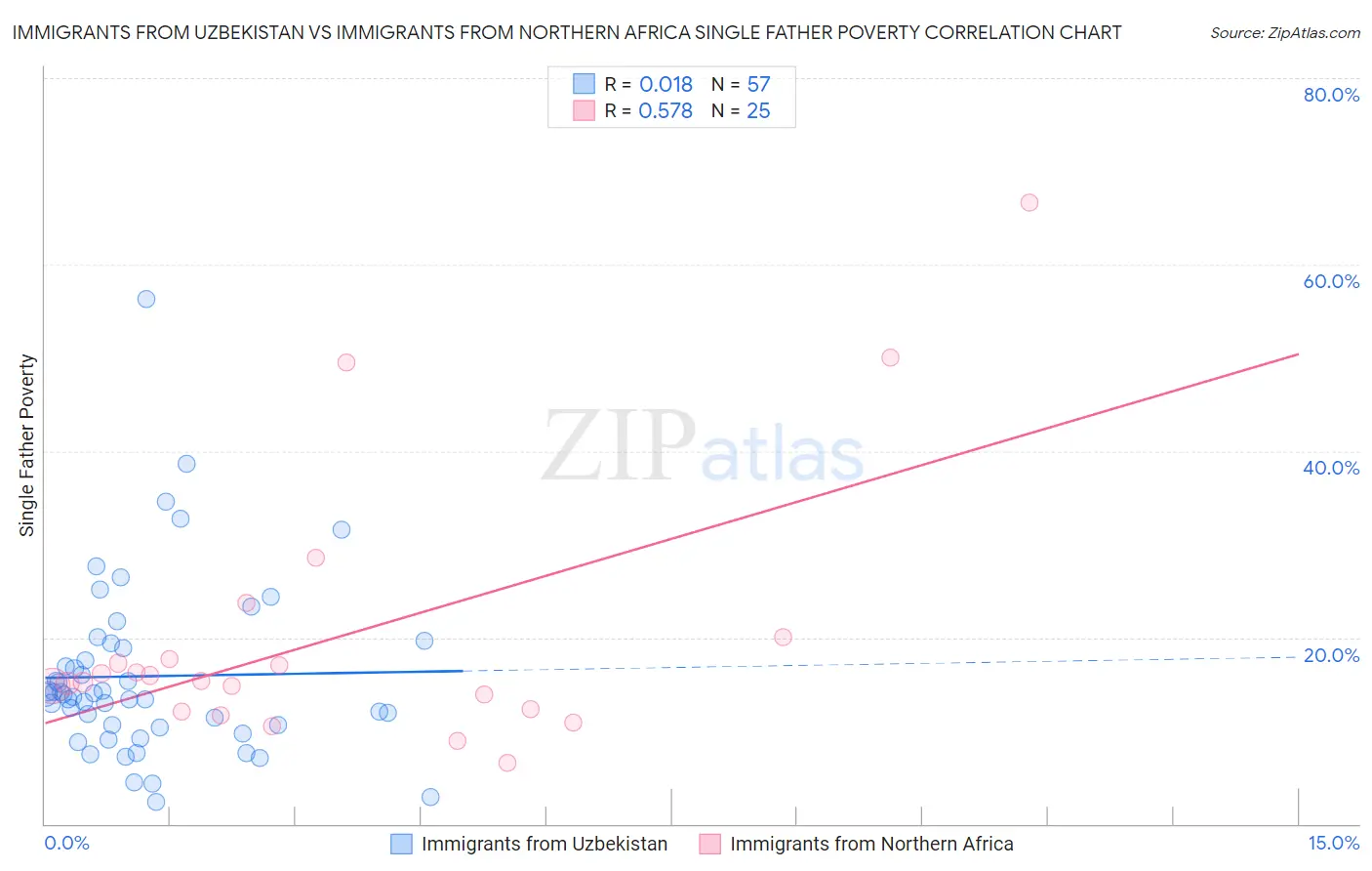 Immigrants from Uzbekistan vs Immigrants from Northern Africa Single Father Poverty