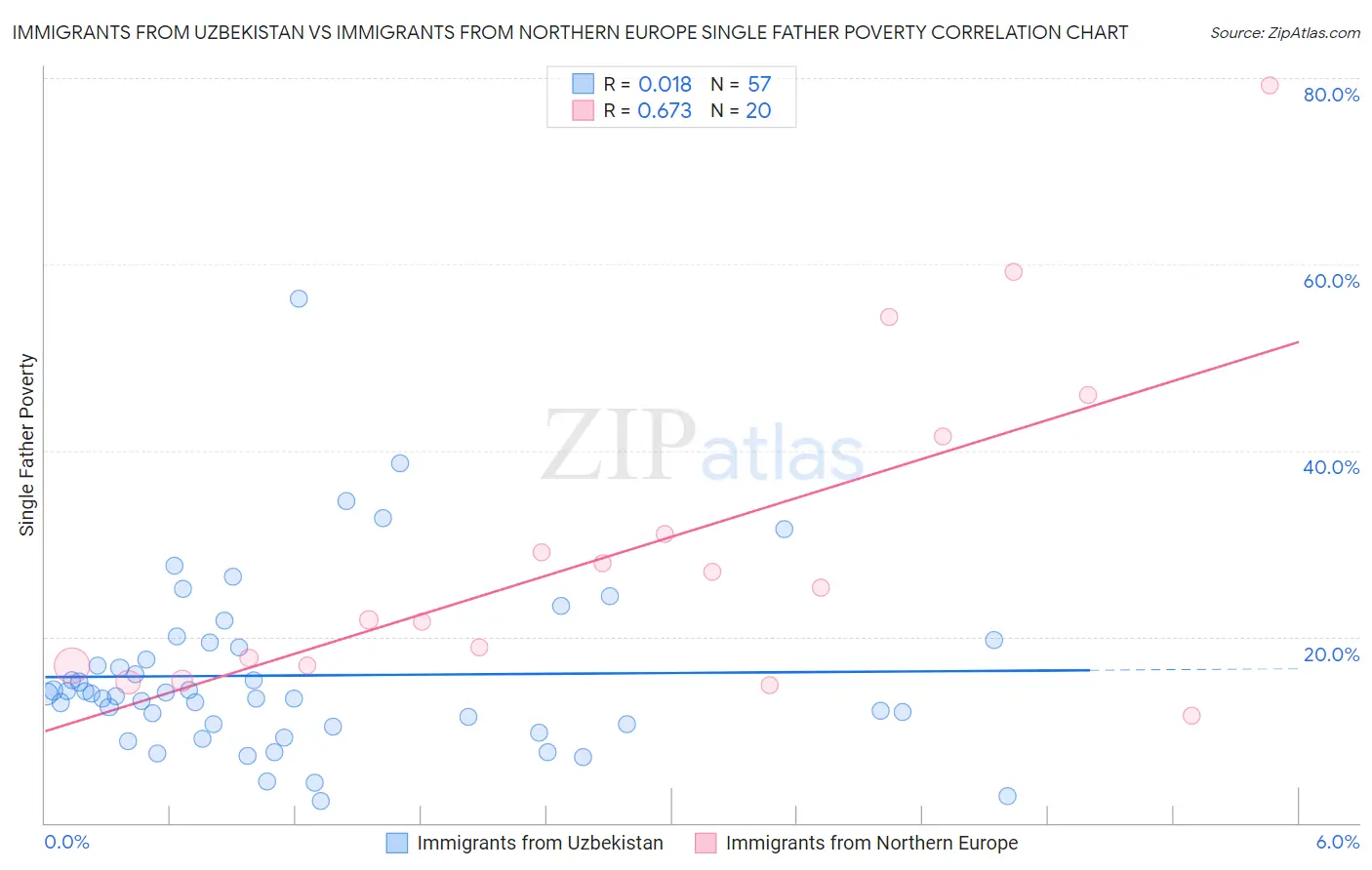 Immigrants from Uzbekistan vs Immigrants from Northern Europe Single Father Poverty