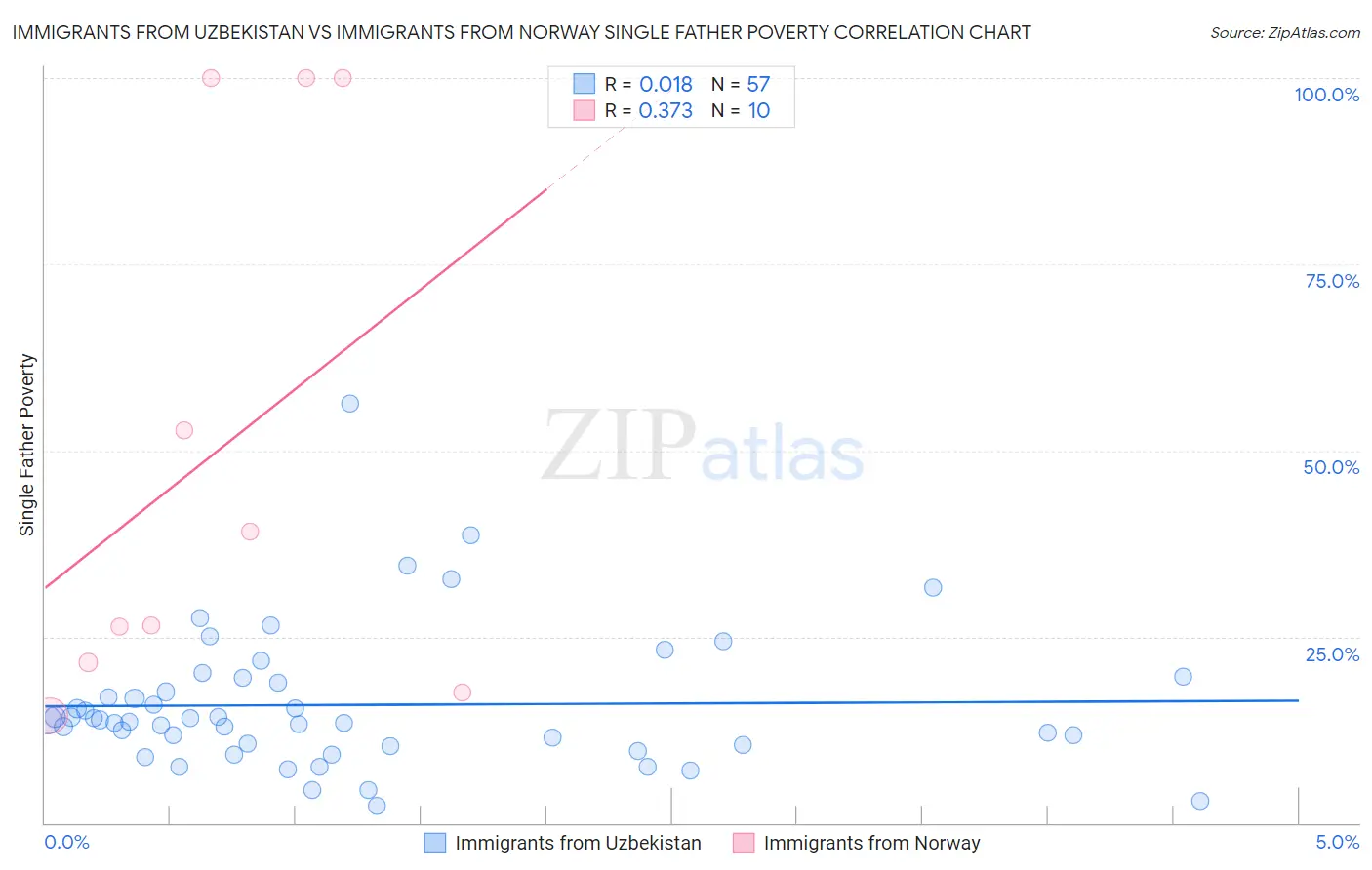 Immigrants from Uzbekistan vs Immigrants from Norway Single Father Poverty
