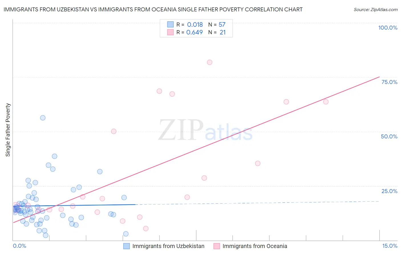 Immigrants from Uzbekistan vs Immigrants from Oceania Single Father Poverty