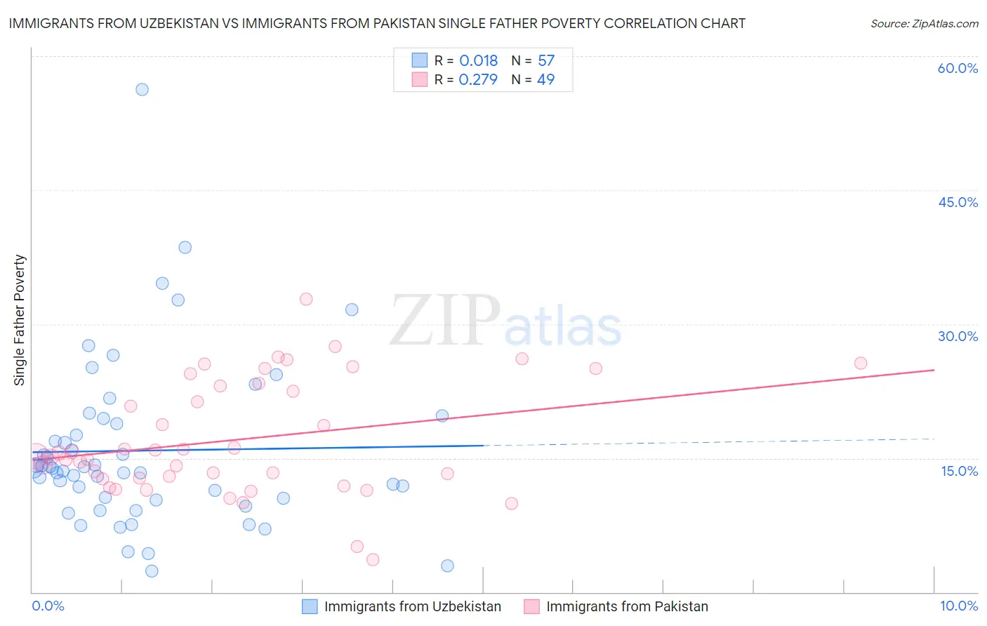 Immigrants from Uzbekistan vs Immigrants from Pakistan Single Father Poverty