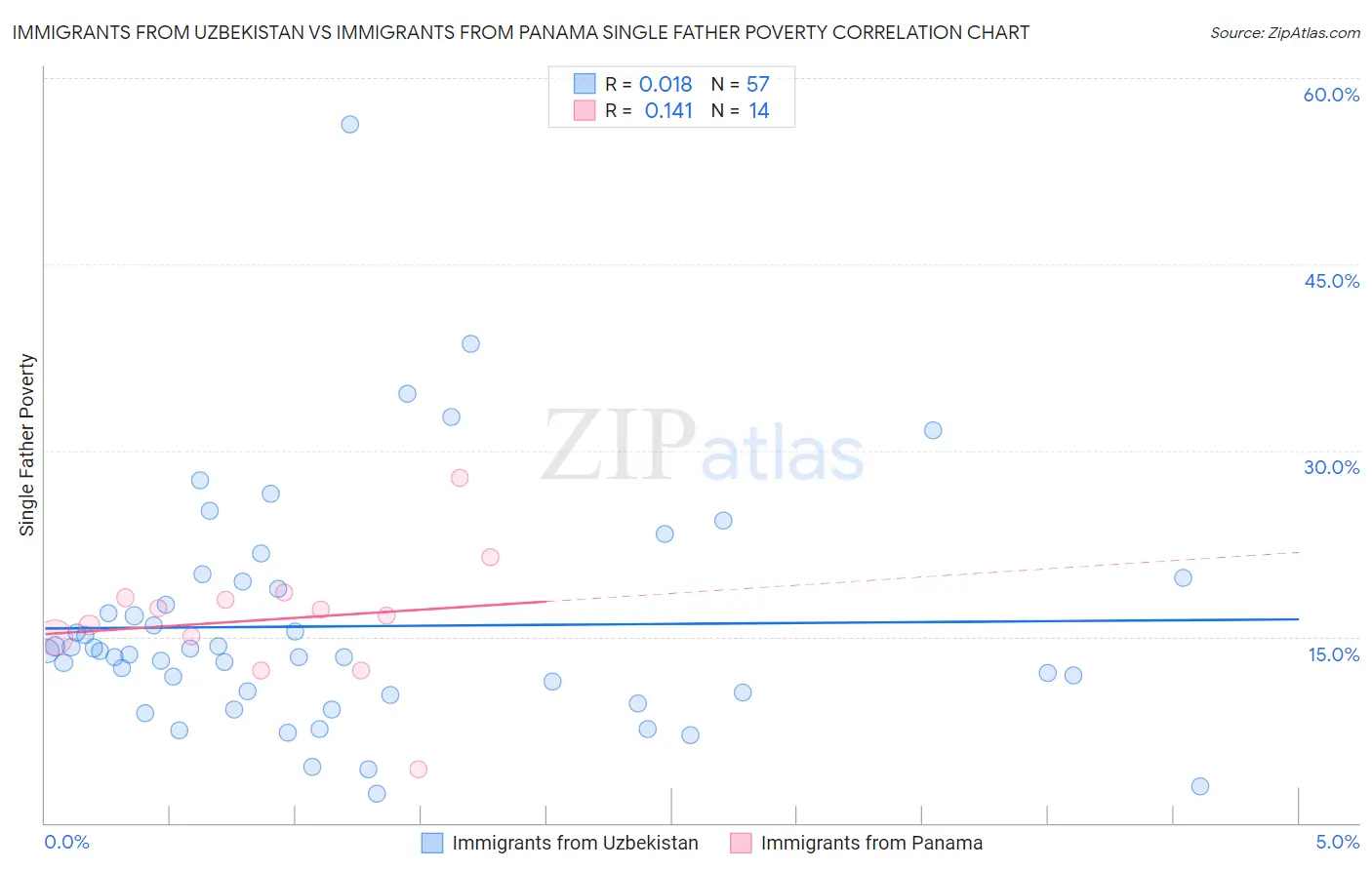 Immigrants from Uzbekistan vs Immigrants from Panama Single Father Poverty