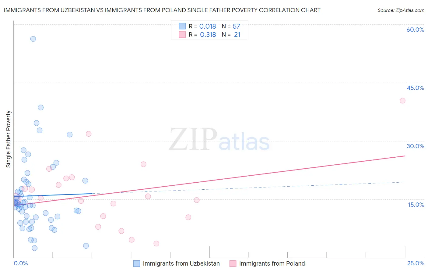 Immigrants from Uzbekistan vs Immigrants from Poland Single Father Poverty