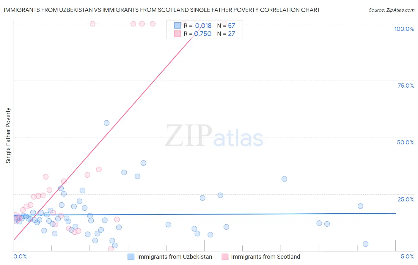 Immigrants from Uzbekistan vs Immigrants from Scotland Single Father Poverty