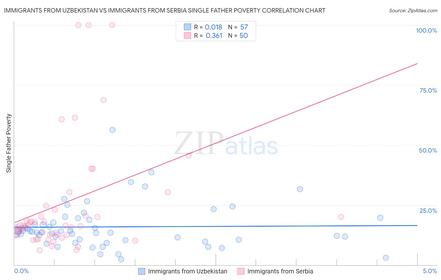 Immigrants from Uzbekistan vs Immigrants from Serbia Single Father Poverty